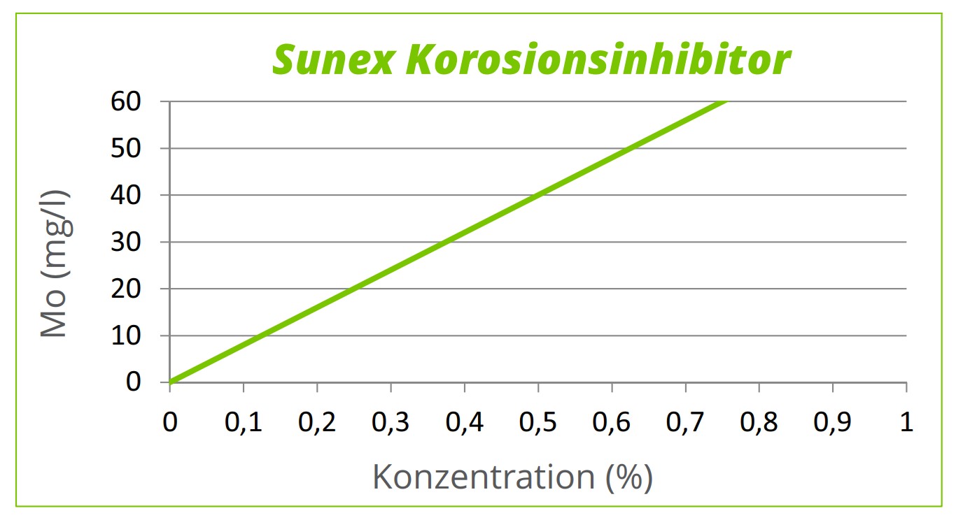 Sunex Korosionsinhibitor
